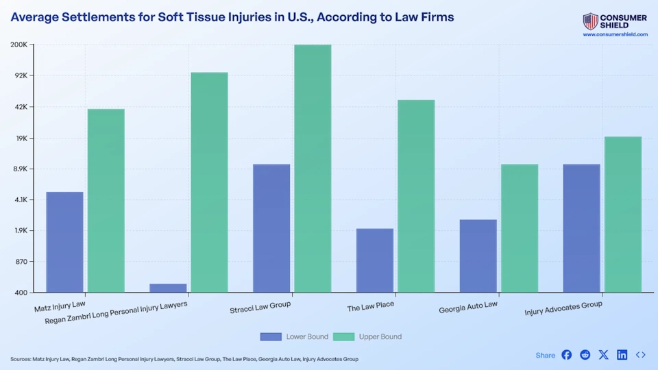 Average Settlement For Soft Tissue Injury Car Accidents (2024)