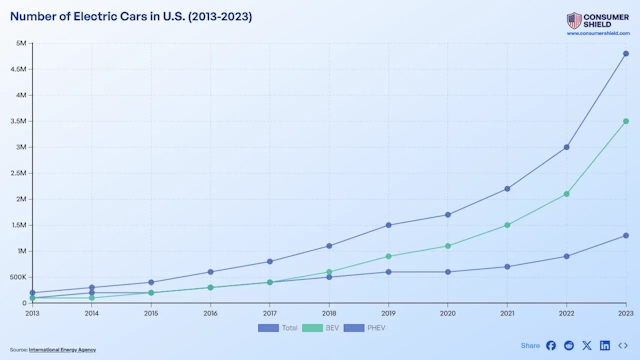 How Many Electric Cars In The US? (2024)
