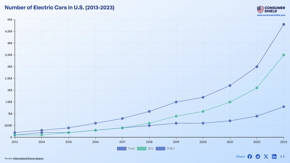 How Many Electric Cars In The US? (2024)
