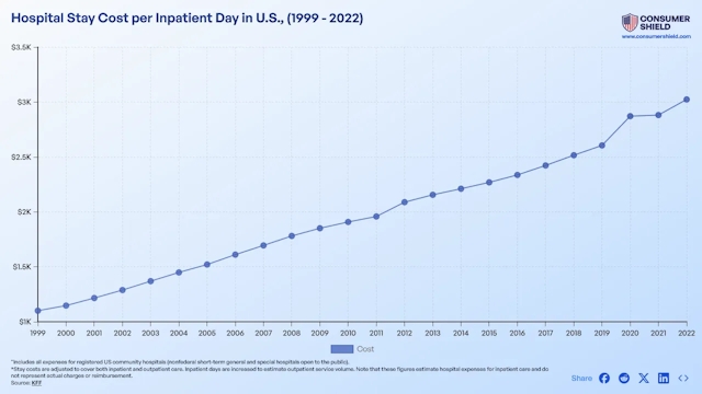 How Much Is An Average Hospital Stay Cost Per Day? (2024)