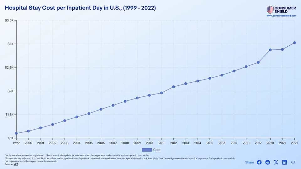 How Much Is An Average Hospital Stay Cost Per Day? (2024)