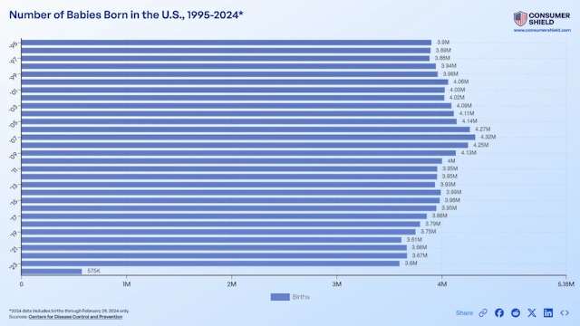 Trends In How Many Babies Are Born In The U.S. Each Year