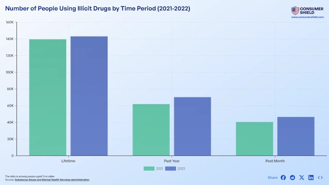 How Many People Use Drugs? (2024)