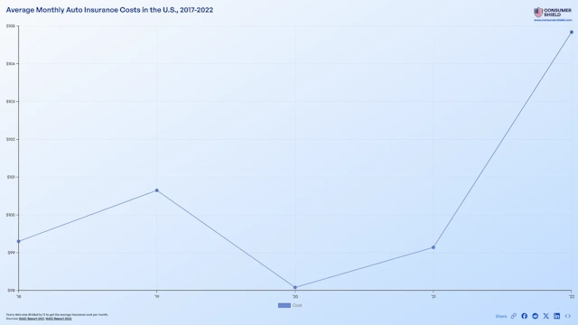 Average Car Insurance Cost Per Month (2024)