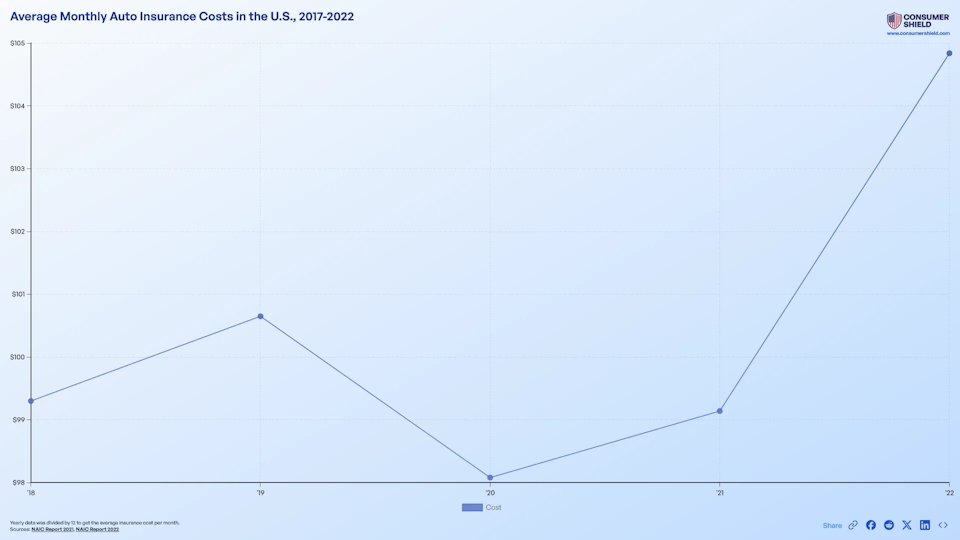 Average Car Insurance Cost Per Month (2024)