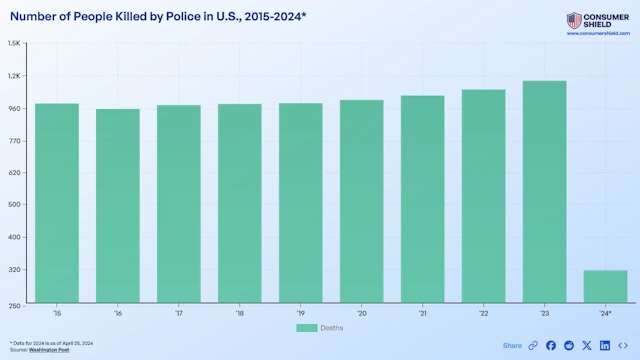How Many People Are Killed By Police Each Year (2024)?