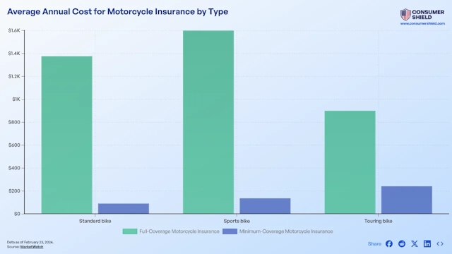 How Much Is Motorcycle Insurance (2024)