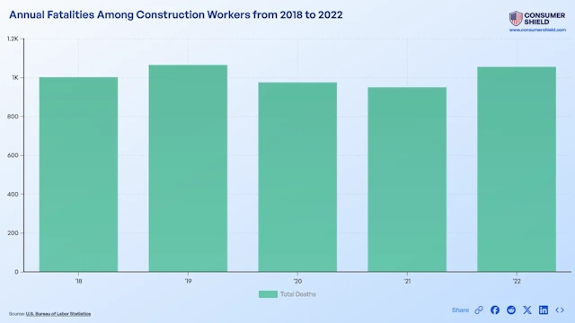 How Many Construction Workers Die Each Year (2024)?