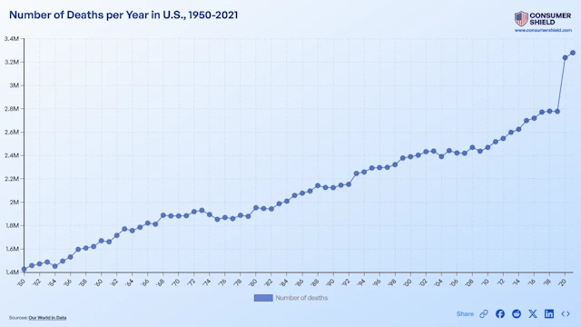 How Many US Deaths Per Year (2024)