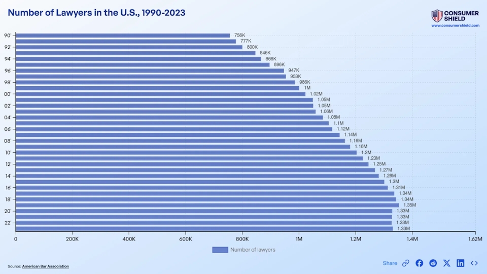 How Many Lawyers In The U.S. Practice Law? (2024)