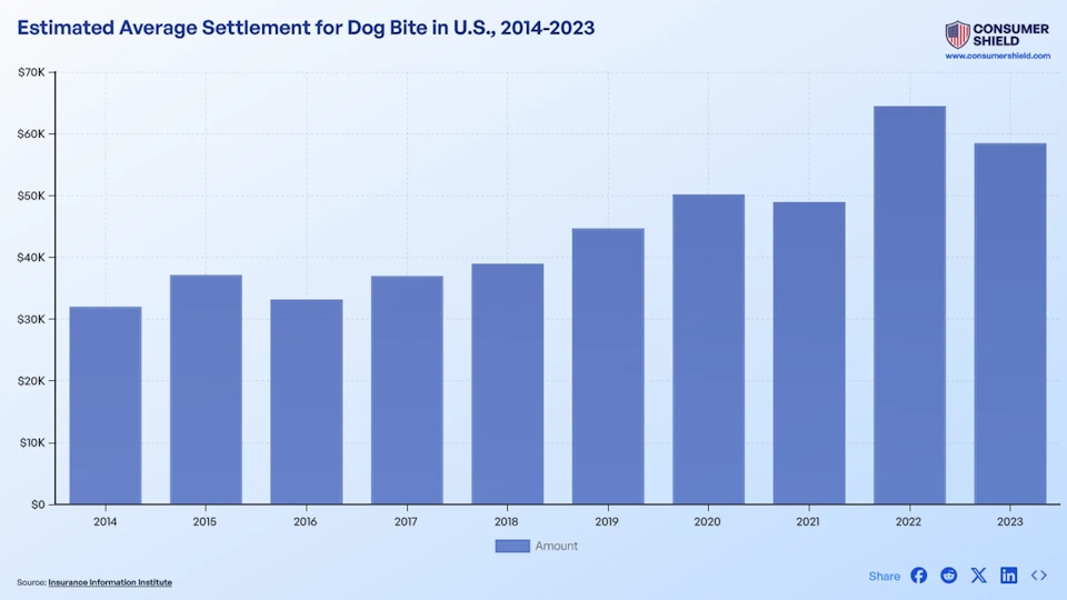 Average Dog Bite Settlement Amounts (2024)