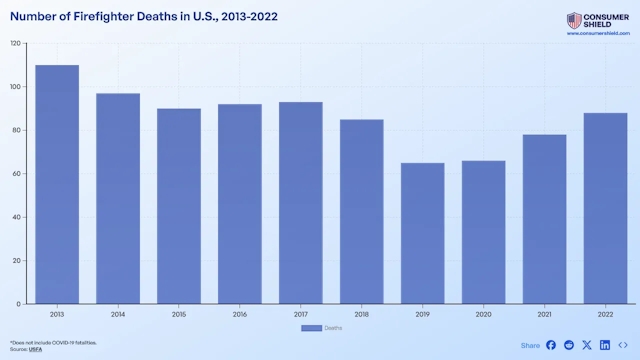 How Many Firefighters Die Each Year? (2024)