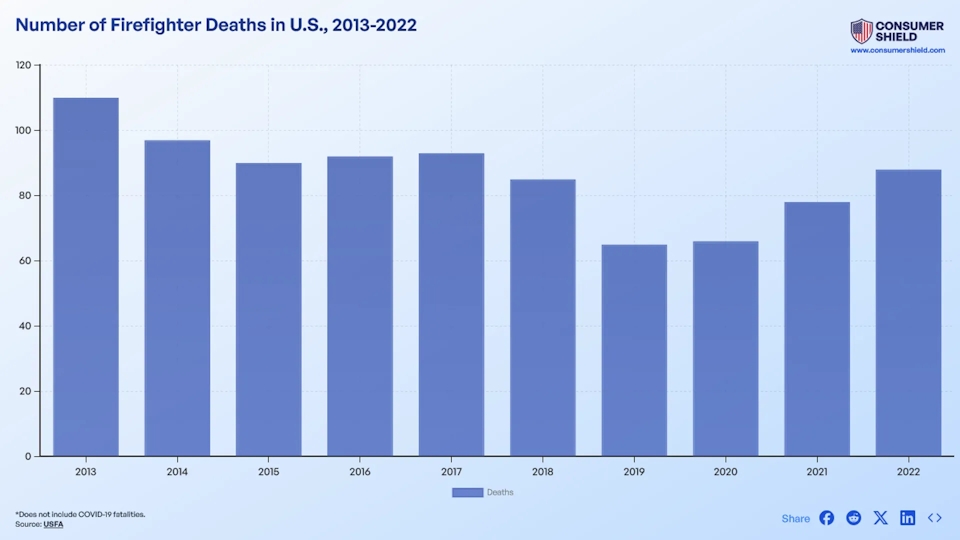 How Many Firefighters Die Each Year? (2024)