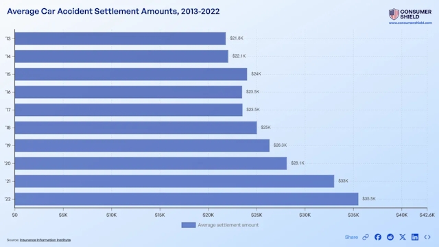 Average Car Accident Settlement: How Much Can You Get? 2024