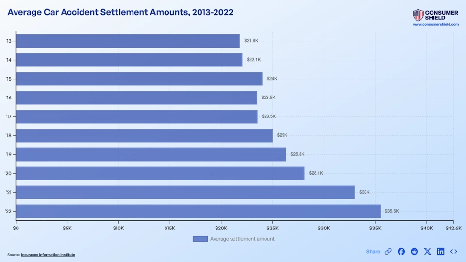 Average Car Accident Settlement: How Much Can You Get? 2024