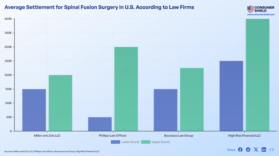 Average Settlement For Spinal Fusion Surgery Workers' Comp (2024)