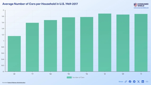 Average Number Of Cars Per Household In America