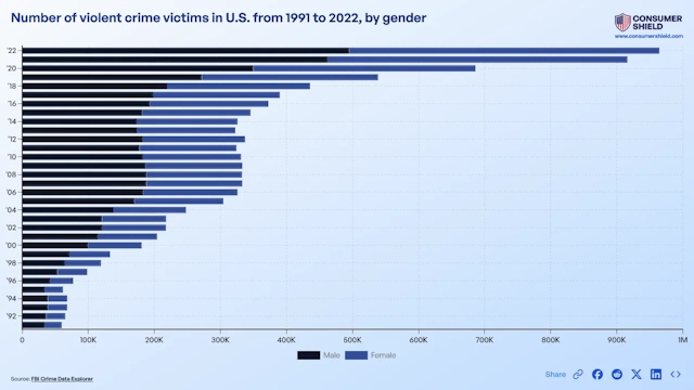 Disparity In Victims Of Violent Crime By Gender (2024)