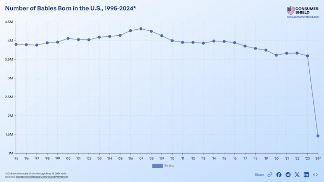 Trends In How Many Babies Are Born In The U.S. Each Year