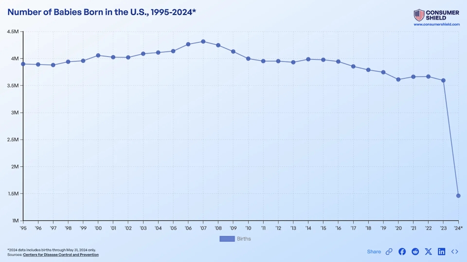 Trends In How Many Babies Are Born In The U.S. Each Year