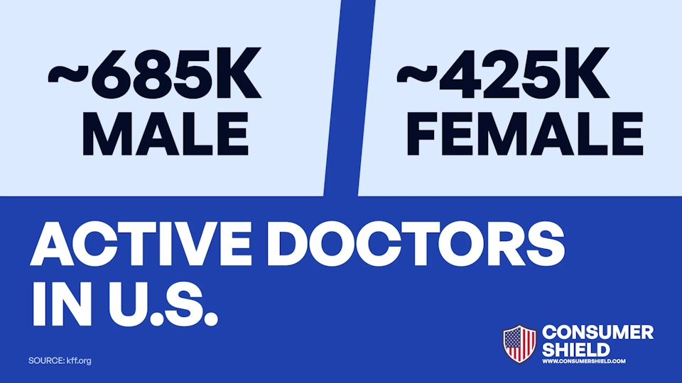 Approximately 685K male and 425K female active doctors in U.S.