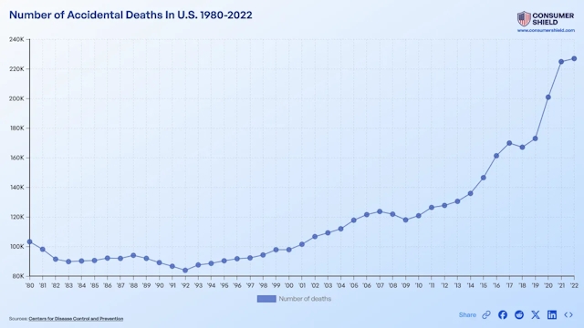 Understanding How Many Accidental Deaths Per Year Occur