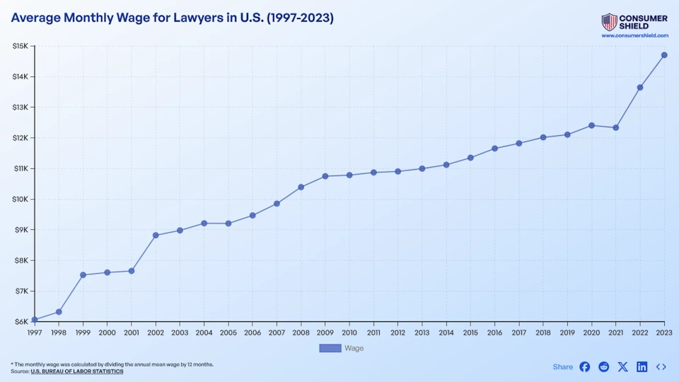 How Much Do Lawyers Make Per Month (2024)