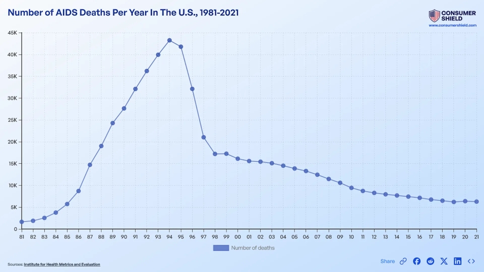 Rise And Fall In AIDS Deaths Per Year In The U.S. (2024)