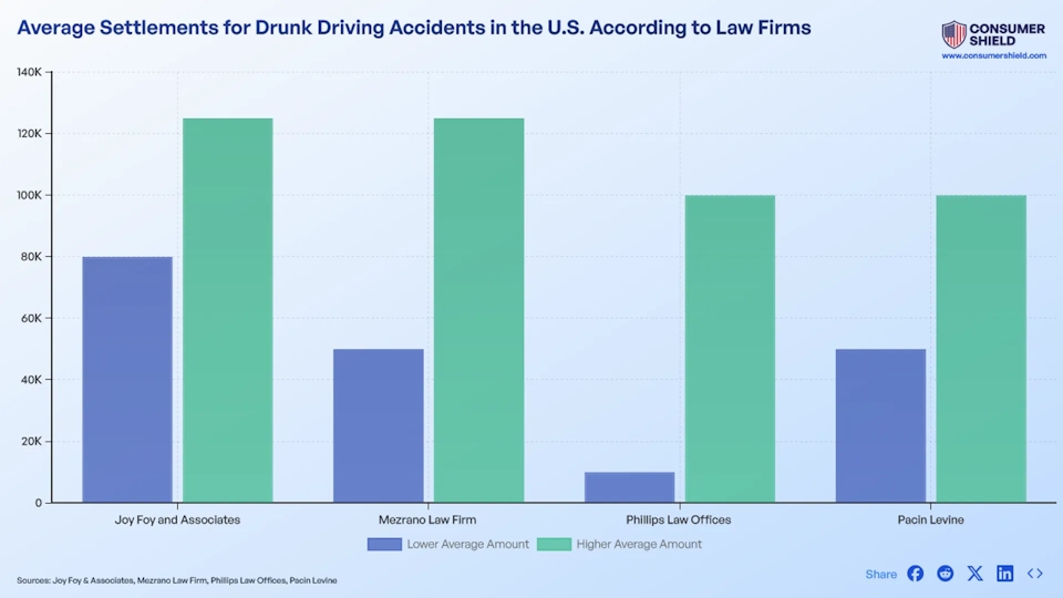 Average Settlement Hit By Drunk Driver (2024)