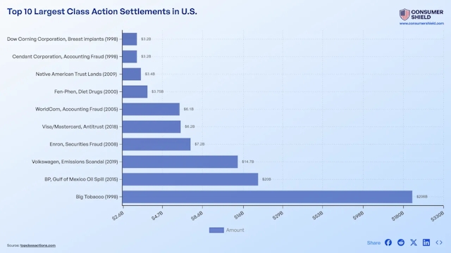 Largest Class Action Settlements In U.S. (2024)