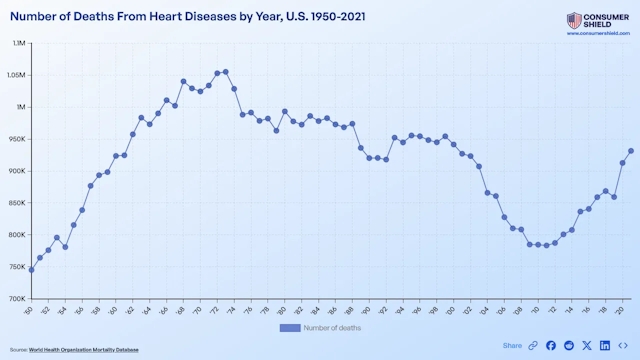 How Many People Die Of Heart Disease Each Year ? (2024)
