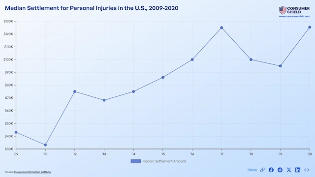 What Is The Average Personal Injury Settlement? (2024)