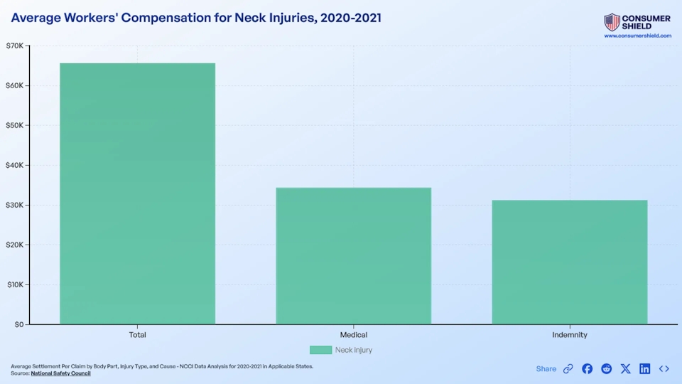 What Is the Average Workers' Comp Neck Injury Settlement? '24
