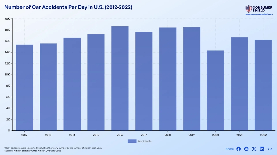 How Many Car Accidents Per Day? (2024)