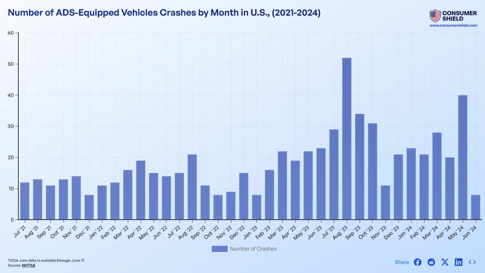 Self Driving Car Accidents Trends (2024)