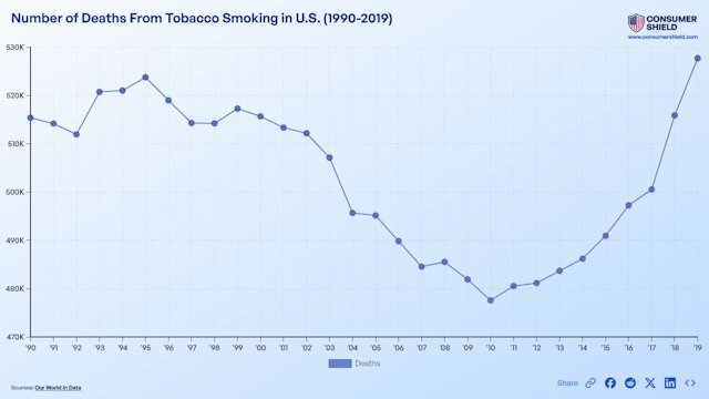 How Many People Die From Smoking Each Year in The U.S.?