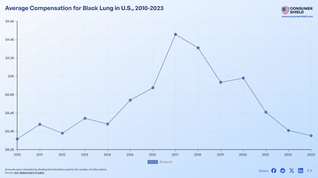 Average Black Lung Settlement Overview (2024)