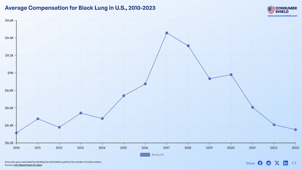 Average Black Lung Settlement Overview (2024)